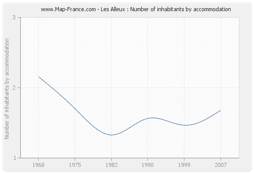 Les Alleux : Number of inhabitants by accommodation